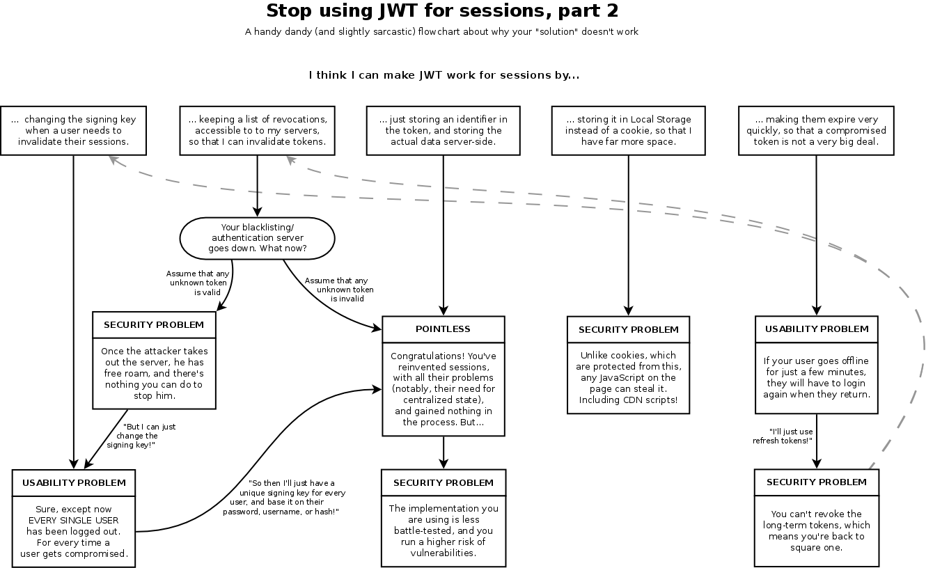 Why not to use JWT?